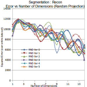 Classification, Regression and Dimensionality Reduction